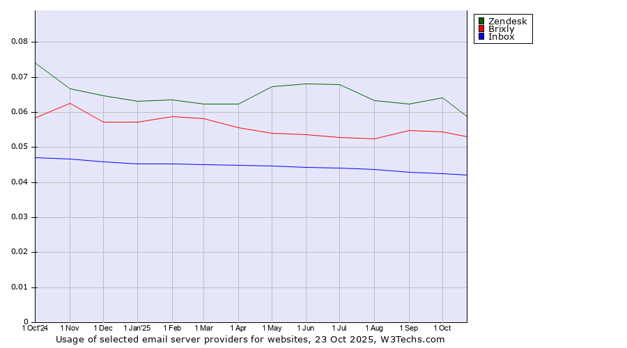 Historical trends in the usage of Zendesk vs. Brixly vs. Inbox
