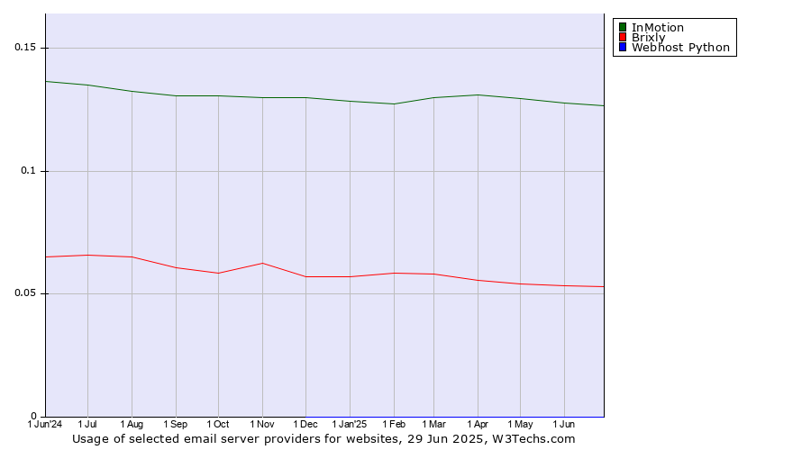 Historical trends in the usage of InMotion vs. Brixly vs. Webhost Python