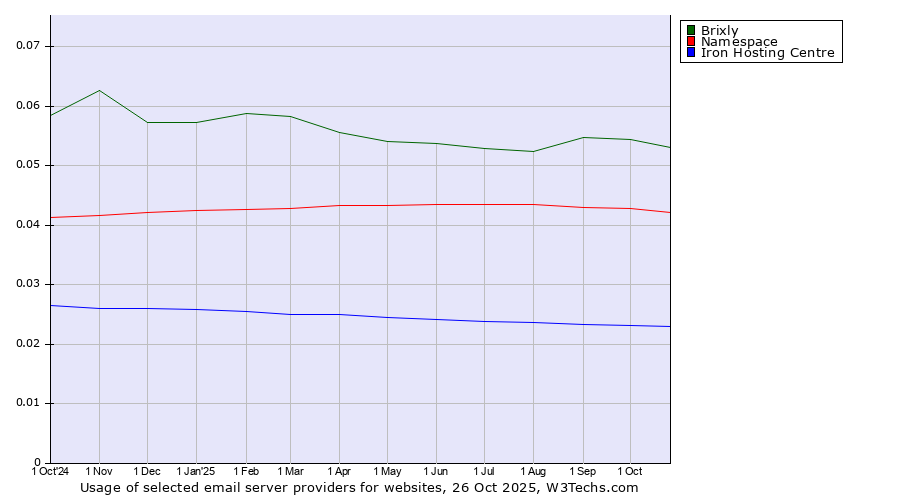 Historical trends in the usage of Brixly vs. Namespace vs. Iron Hosting Centre