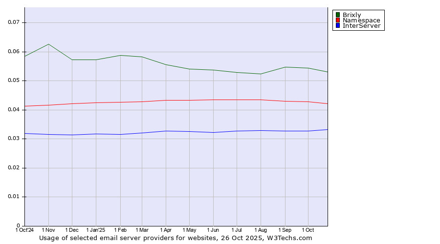 Historical trends in the usage of Brixly vs. Namespace vs. InterServer