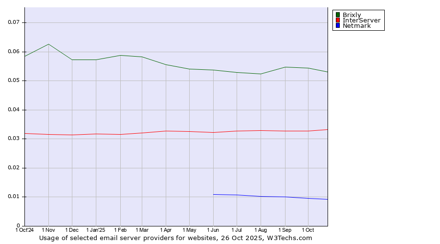 Historical trends in the usage of Brixly vs. InterServer vs. Netmark