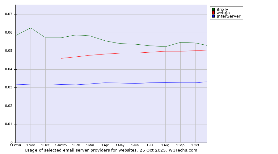 Historical trends in the usage of Brixly vs. webgo vs. InterServer