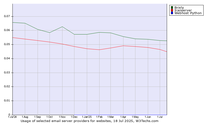 Historical trends in the usage of Brixly vs. Iranserver vs. Webhost Python