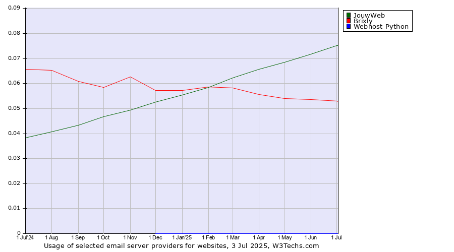 Historical trends in the usage of JouwWeb vs. Brixly vs. Webhost Python