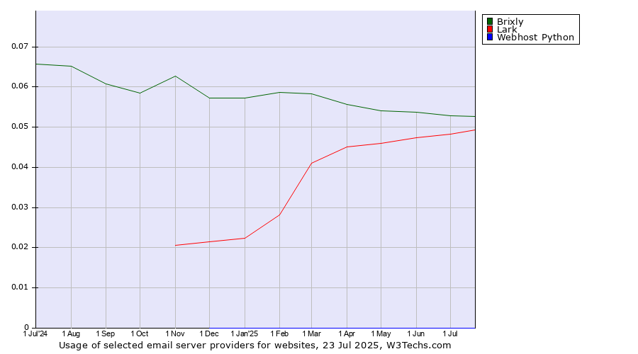 Historical trends in the usage of Brixly vs. Lark vs. Webhost Python