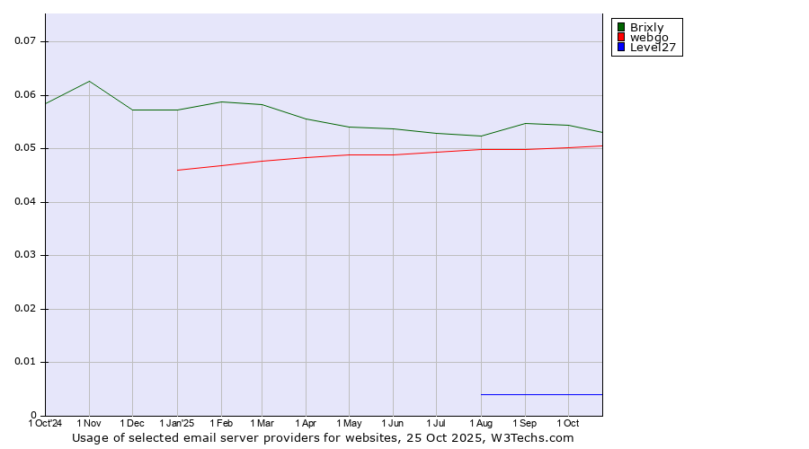 Historical trends in the usage of Brixly vs. webgo vs. Level27