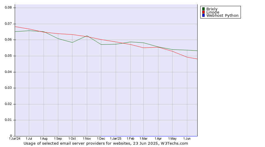 Historical trends in the usage of Brixly vs. Linode vs. Webhost Python
