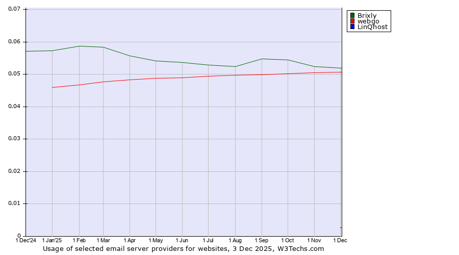 Historical trends in the usage of Brixly vs. webgo vs. LinQhost