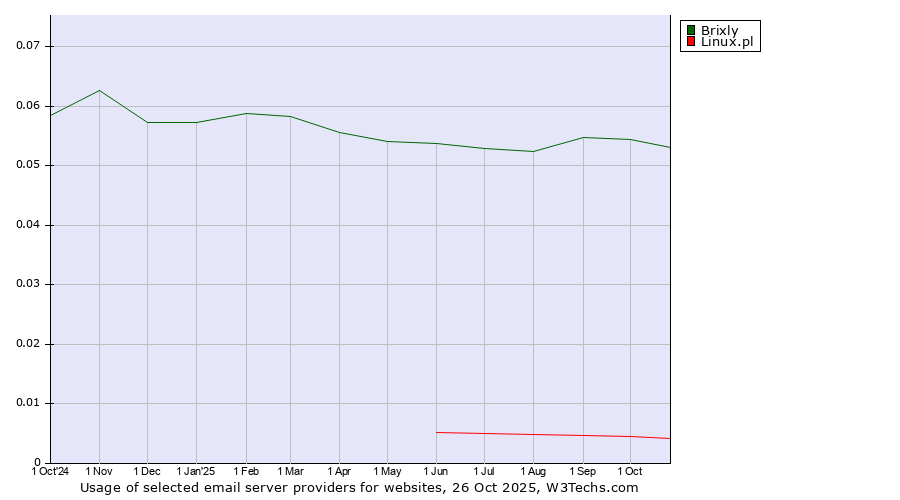 Historical trends in the usage of Brixly vs. Linux.pl