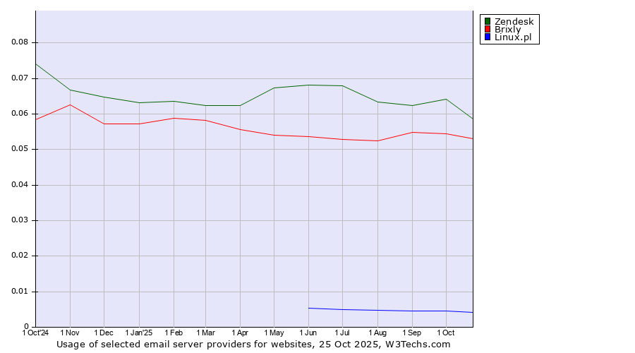 Historical trends in the usage of Zendesk vs. Brixly vs. Linux.pl