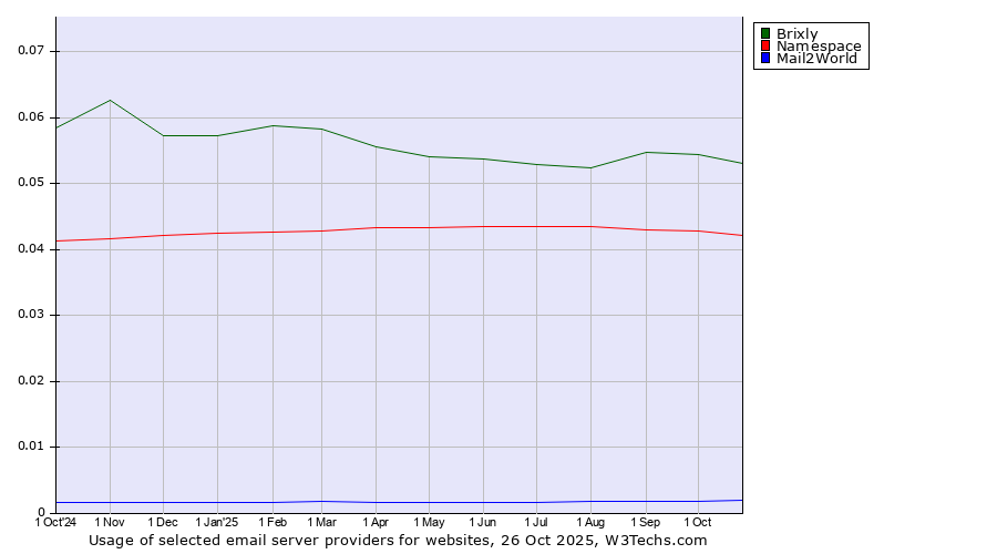 Historical trends in the usage of Brixly vs. Namespace vs. Mail2World
