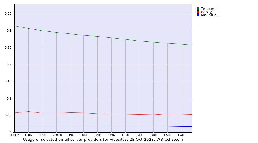 Historical trends in the usage of Tencent vs. Brixly vs. Mailplug