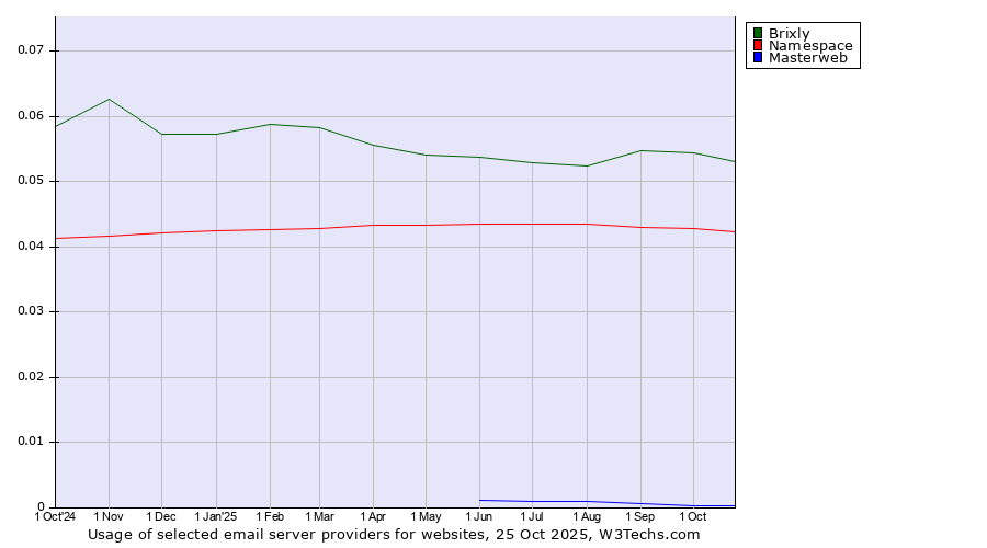 Historical trends in the usage of Brixly vs. Namespace vs. Masterweb