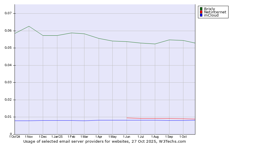 Historical trends in the usage of Brixly vs. Netinternet vs. mCloud