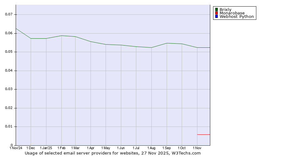 Historical trends in the usage of Brixly vs. Monarobase vs. Webhost Python
