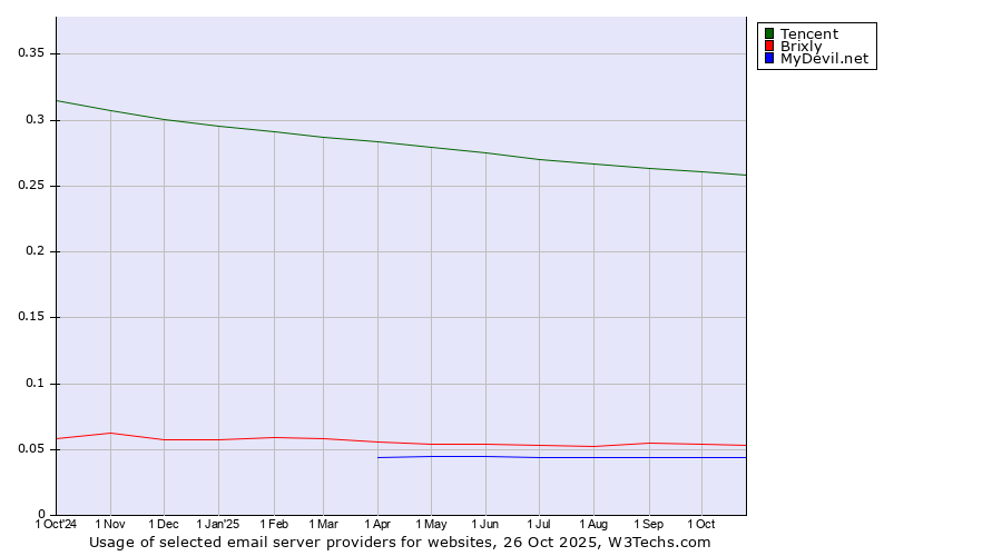 Historical trends in the usage of Tencent vs. Brixly vs. MyDevil.net