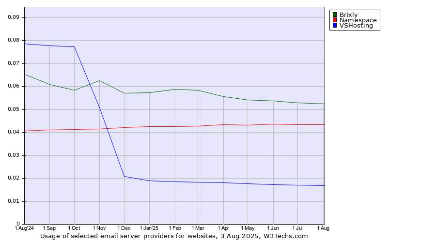 Historical trends in the usage of Brixly vs. Namespace vs. VSHosting