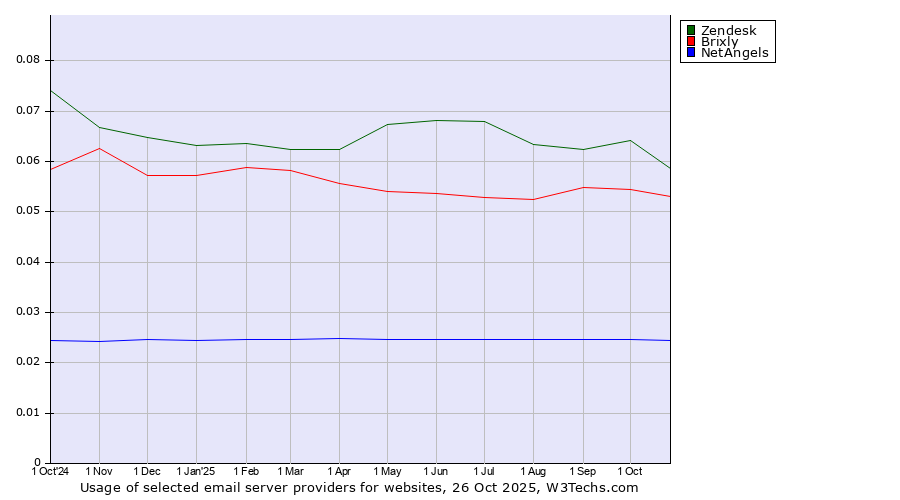 Historical trends in the usage of Zendesk vs. Brixly vs. NetAngels