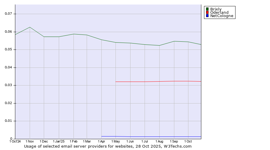 Historical trends in the usage of Brixly vs. Oderland vs. NetCologne