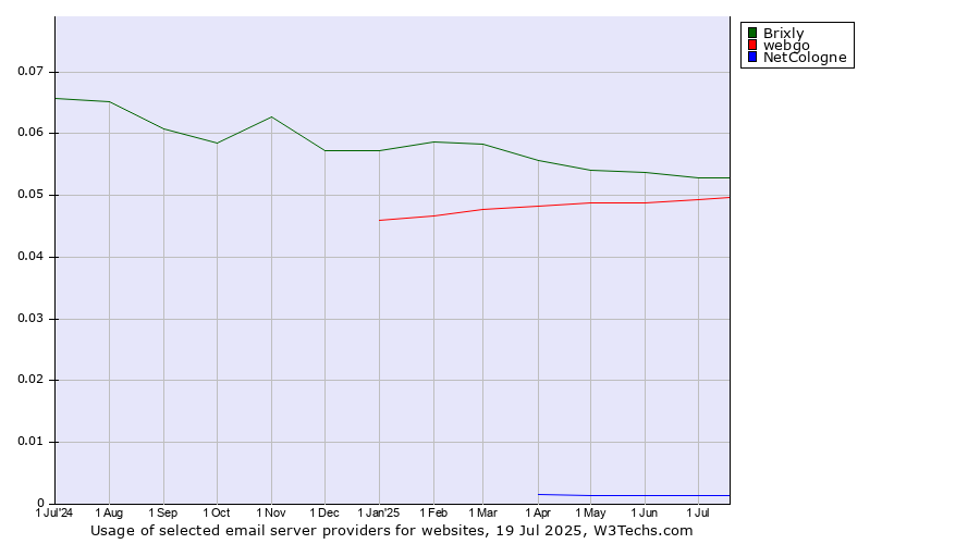 Historical trends in the usage of Brixly vs. webgo vs. NetCologne