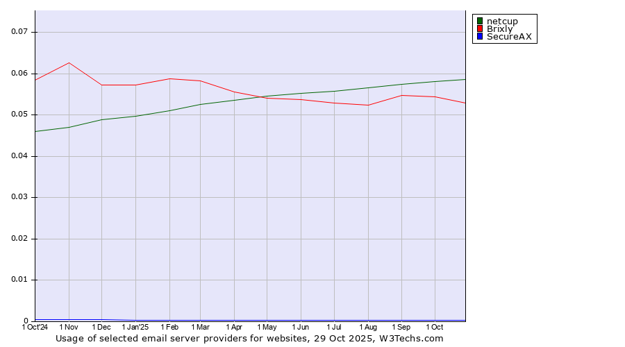 Historical trends in the usage of netcup vs. Brixly vs. SecureAX