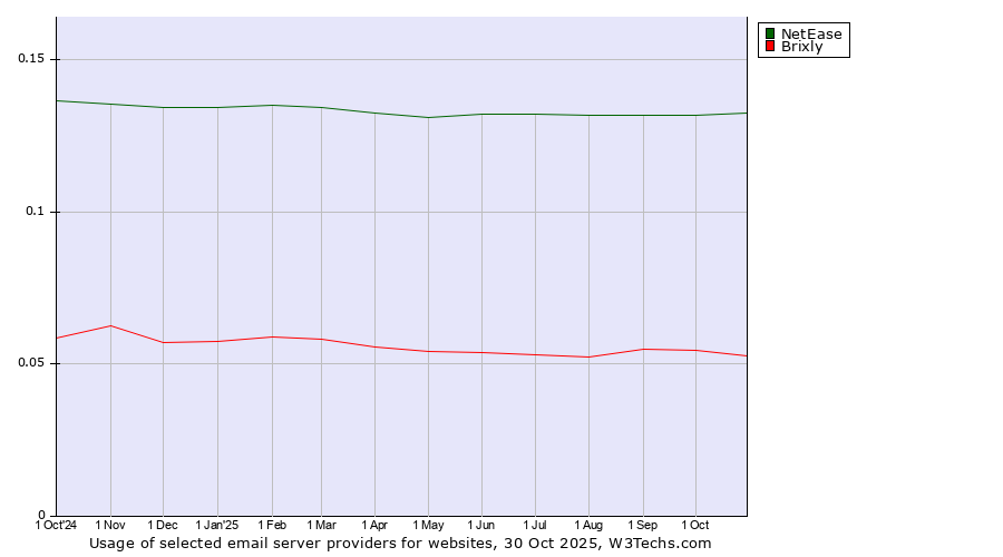 Historical trends in the usage of NetEase vs. Brixly