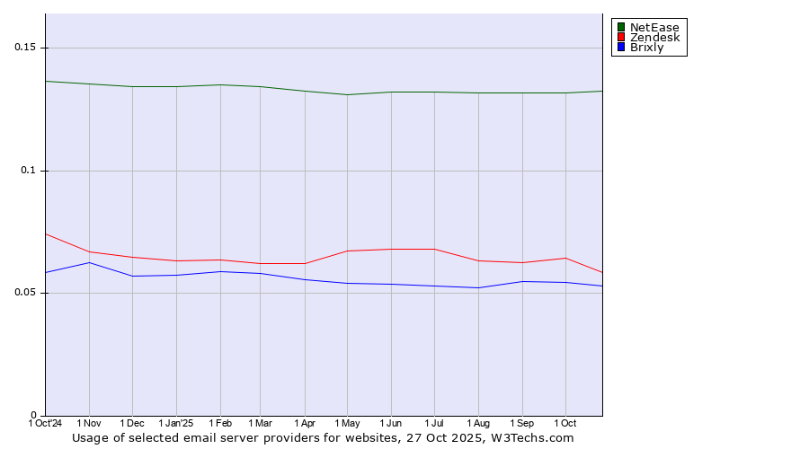 Historical trends in the usage of NetEase vs. Zendesk vs. Brixly