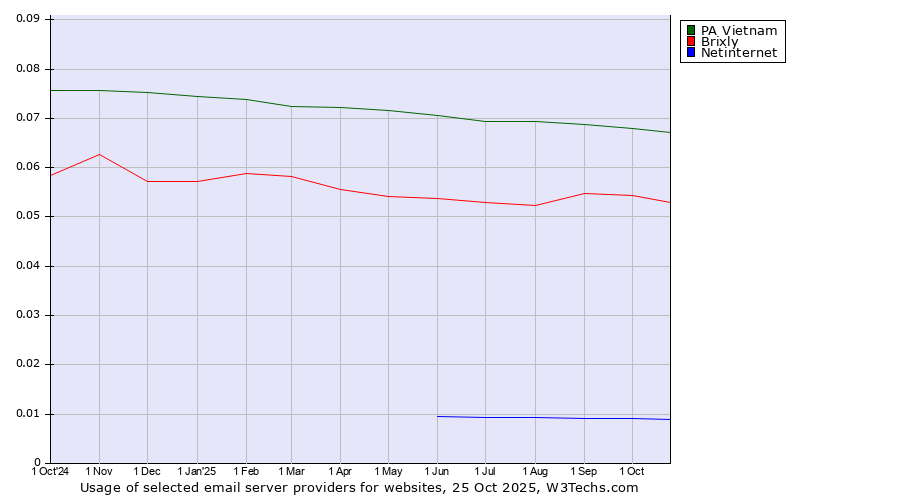 Historical trends in the usage of PA Vietnam vs. Brixly vs. Netinternet