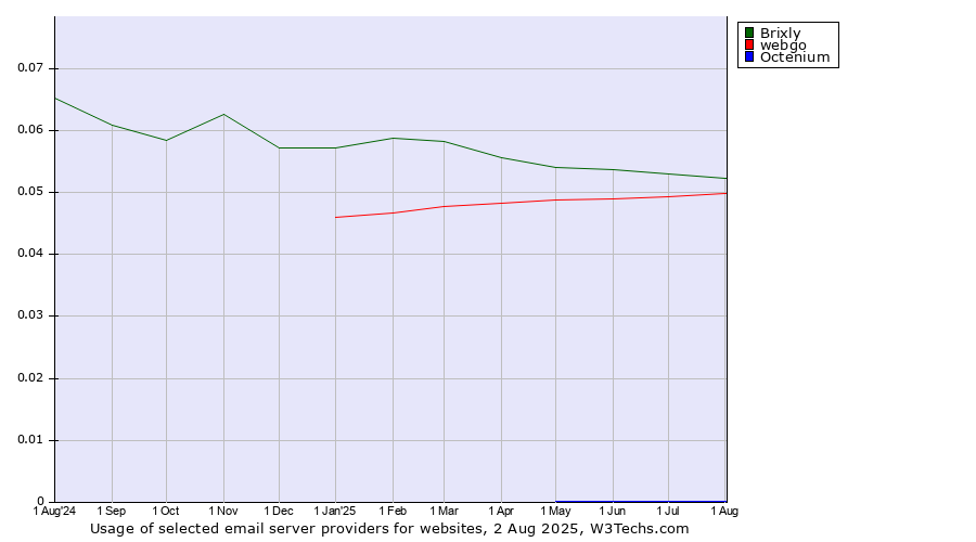 Historical trends in the usage of Brixly vs. webgo vs. Octenium