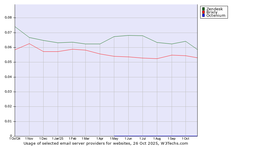 Historical trends in the usage of Zendesk vs. Brixly vs. Octenium