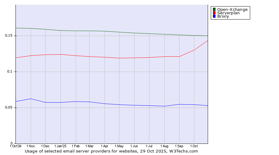 Historical trends in the usage of Open-Xchange vs. Serverplan vs. Brixly