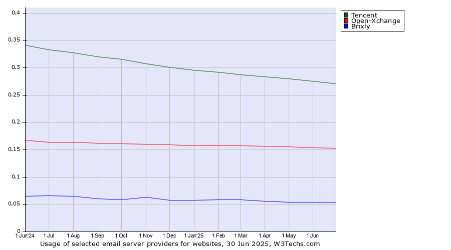 Historical trends in the usage of Tencent vs. Open-Xchange vs. Brixly