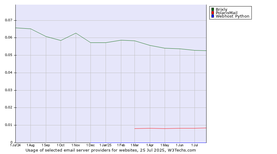 Historical trends in the usage of Brixly vs. PolarisMail vs. Webhost Python