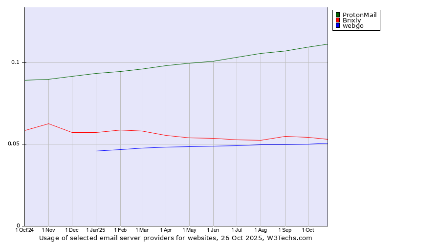 Historical trends in the usage of ProtonMail vs. Brixly vs. webgo