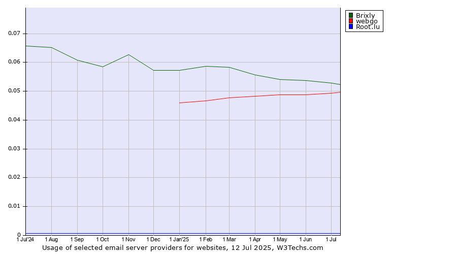 Historical trends in the usage of Brixly vs. webgo vs. Root.lu