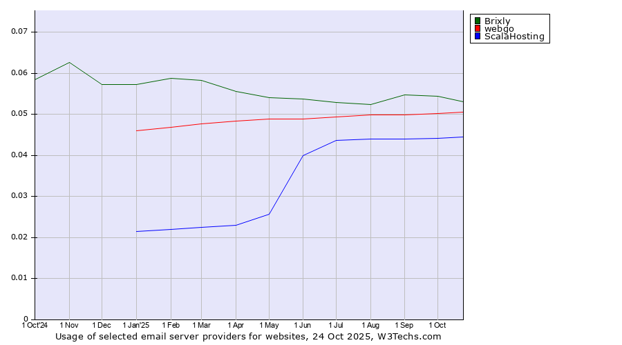 Historical trends in the usage of Brixly vs. webgo vs. ScalaHosting