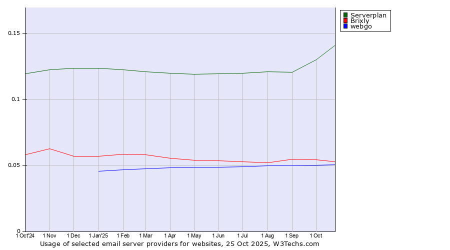Historical trends in the usage of Serverplan vs. Brixly vs. webgo