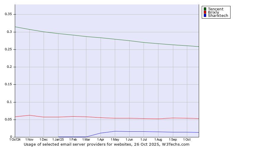 Historical trends in the usage of Tencent vs. Brixly vs. Sharktech
