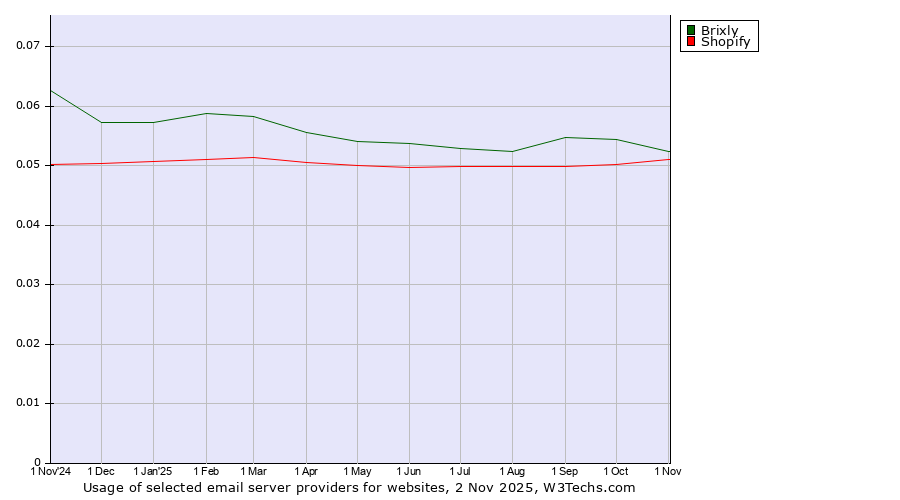 Historical trends in the usage of Brixly vs. Shopify