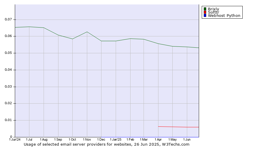Historical trends in the usage of Brixly vs. Softtr vs. Webhost Python