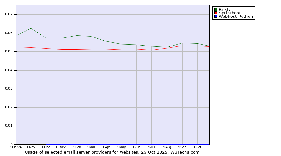 Historical trends in the usage of Brixly vs. Sprinthost vs. Webhost Python