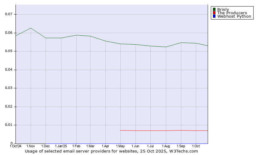 Historical trends in the usage of Brixly vs. The Producers vs. Webhost Python