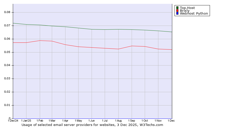 Historical trends in the usage of Top.Host vs. Brixly vs. Webhost Python