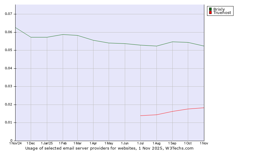 Historical trends in the usage of Brixly vs. Truehost