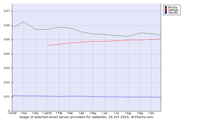 Historical trends in the usage of Brixly vs. webgo vs. Versio