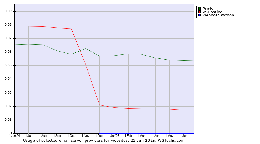 Historical trends in the usage of Brixly vs. VSHosting vs. Webhost Python