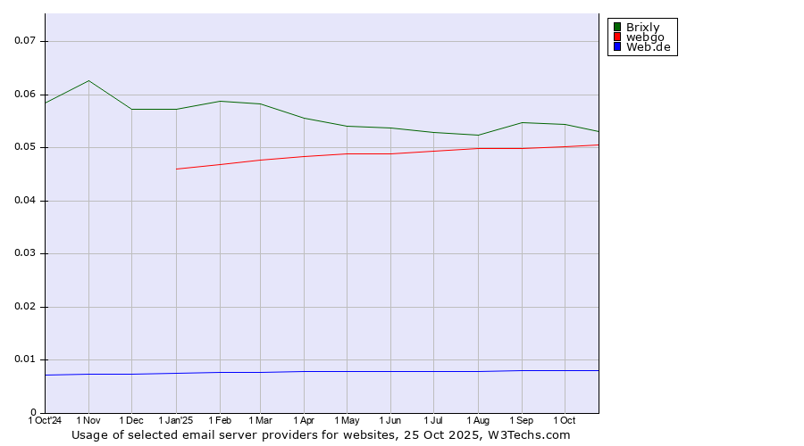 Historical trends in the usage of Brixly vs. webgo vs. Web.de