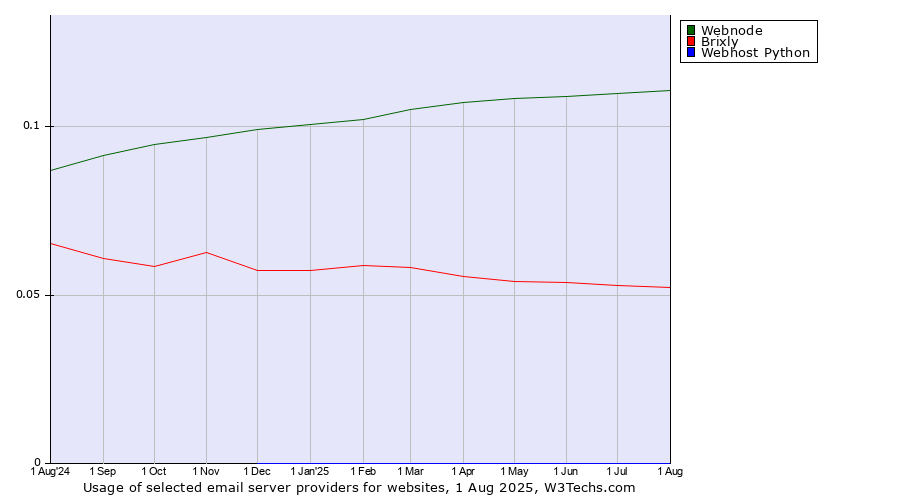 Historical trends in the usage of Webnode vs. Brixly vs. Webhost Python