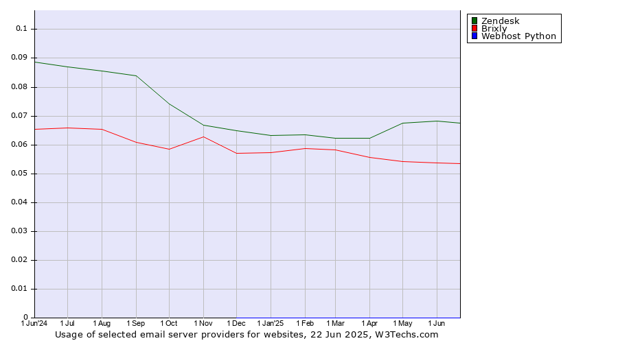 Historical trends in the usage of Zendesk vs. Brixly vs. Webhost Python
