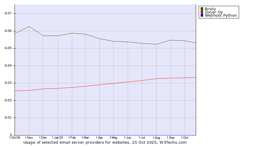 Historical trends in the usage of Brixly vs. Zoner Oy vs. Webhost Python